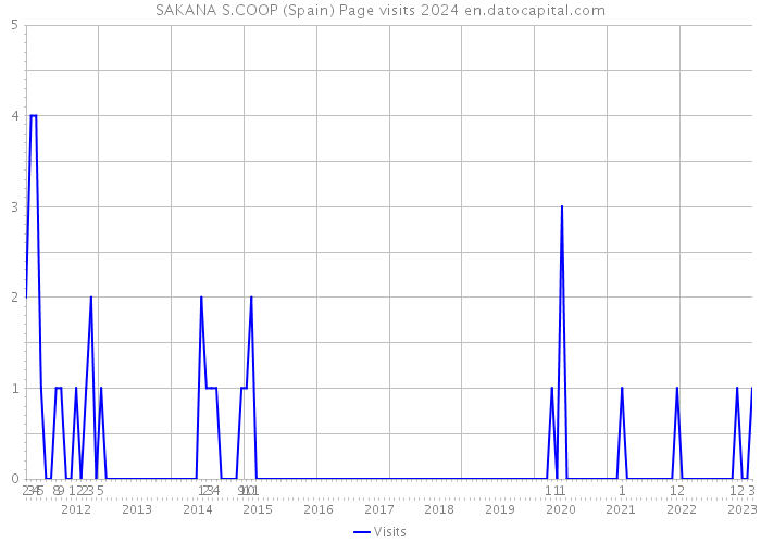 SAKANA S.COOP (Spain) Page visits 2024 