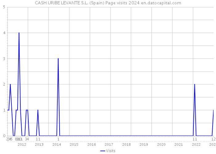 CASH URIBE LEVANTE S.L. (Spain) Page visits 2024 