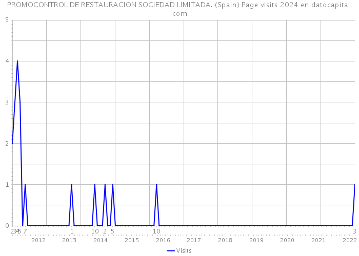 PROMOCONTROL DE RESTAURACION SOCIEDAD LIMITADA. (Spain) Page visits 2024 
