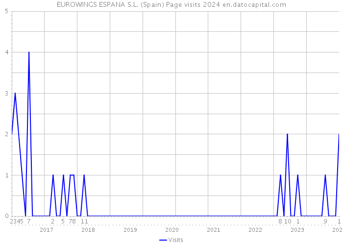 EUROWINGS ESPANA S.L. (Spain) Page visits 2024 