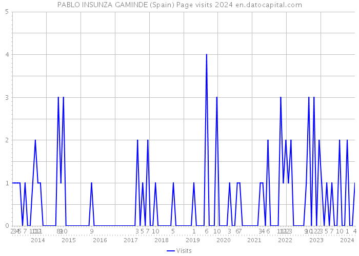 PABLO INSUNZA GAMINDE (Spain) Page visits 2024 