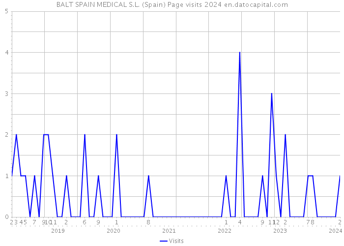 BALT SPAIN MEDICAL S.L. (Spain) Page visits 2024 