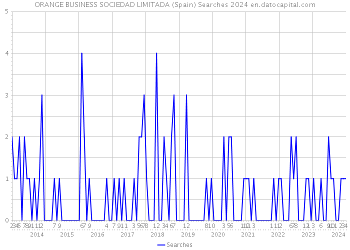 ORANGE BUSINESS SOCIEDAD LIMITADA (Spain) Searches 2024 