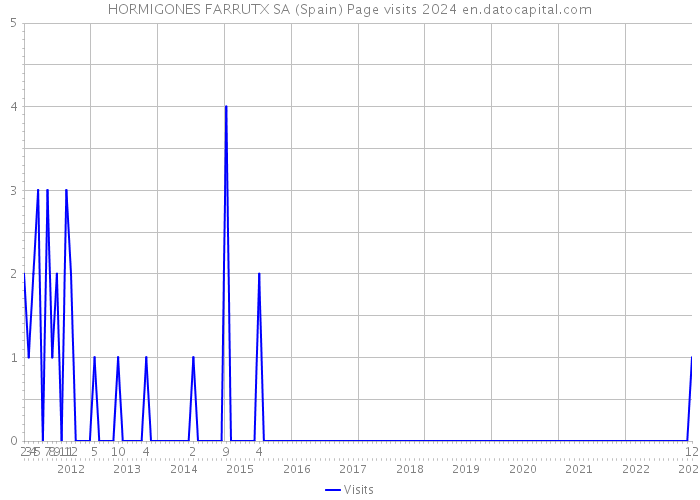 HORMIGONES FARRUTX SA (Spain) Page visits 2024 