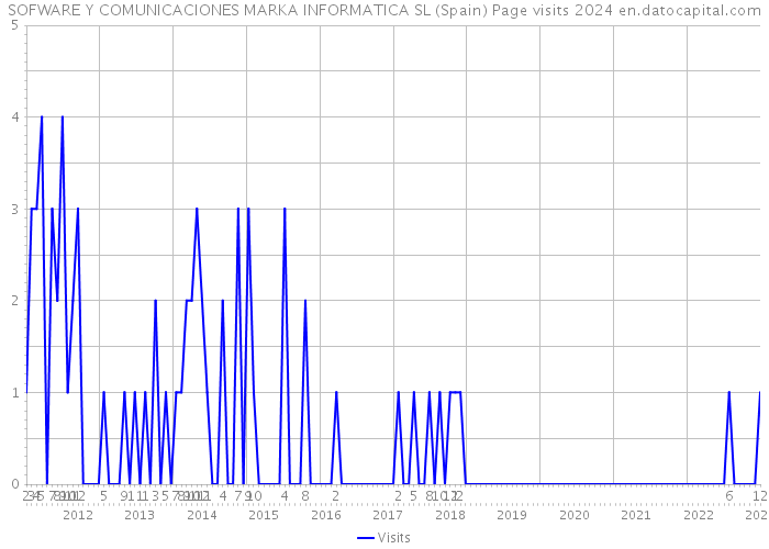 SOFWARE Y COMUNICACIONES MARKA INFORMATICA SL (Spain) Page visits 2024 