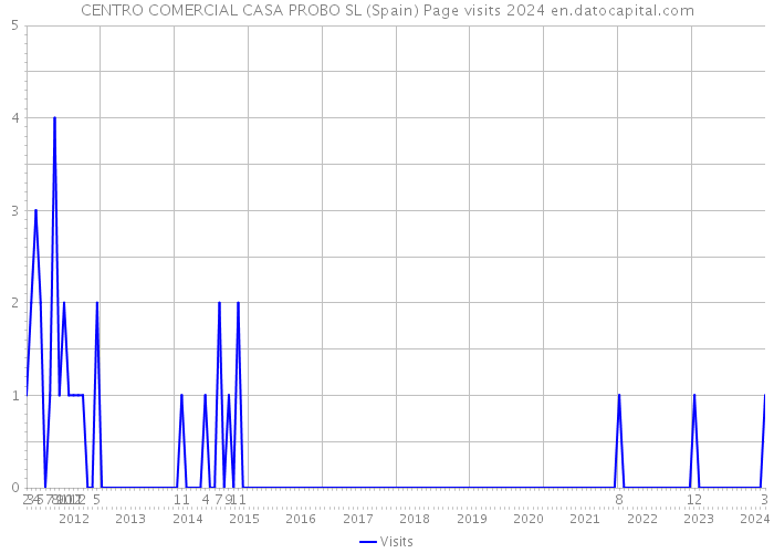 CENTRO COMERCIAL CASA PROBO SL (Spain) Page visits 2024 