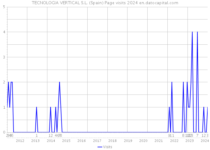 TECNOLOGIA VERTICAL S.L. (Spain) Page visits 2024 