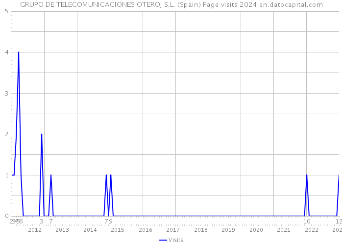 GRUPO DE TELECOMUNICACIONES OTERO, S.L. (Spain) Page visits 2024 