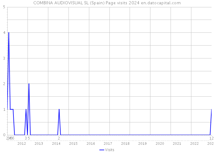 COMBINA AUDIOVISUAL SL (Spain) Page visits 2024 