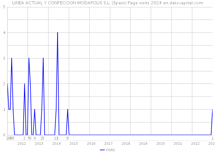 LINEA ACTUAL Y CONFECCION MODAPOLIS S.L. (Spain) Page visits 2024 