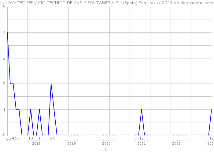 INNOVATEC SERVICIO TECNICO DE GAS Y FONTANERIA SL. (Spain) Page visits 2024 