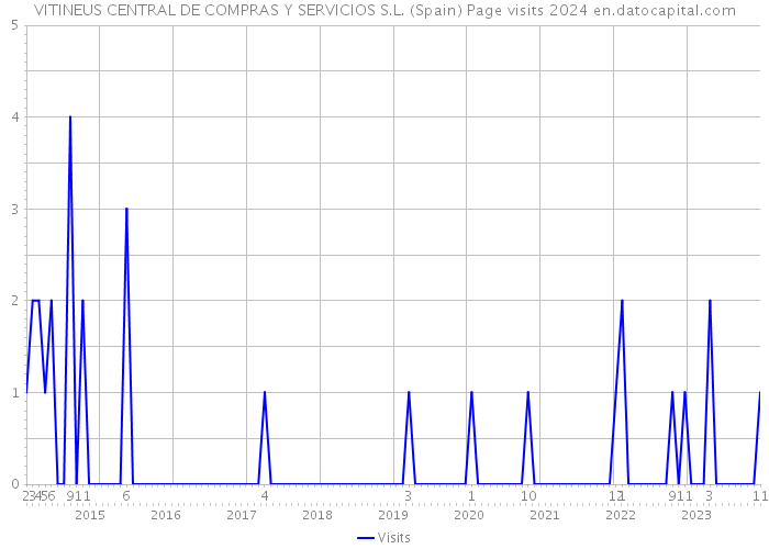 VITINEUS CENTRAL DE COMPRAS Y SERVICIOS S.L. (Spain) Page visits 2024 