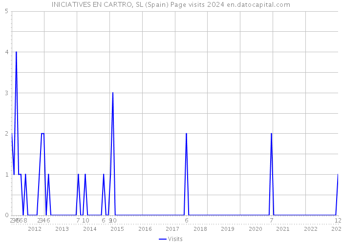 INICIATIVES EN CARTRO, SL (Spain) Page visits 2024 