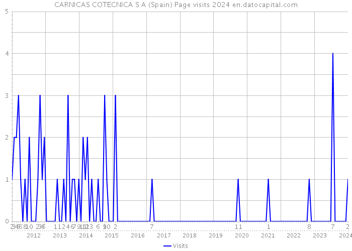 CARNICAS COTECNICA S A (Spain) Page visits 2024 