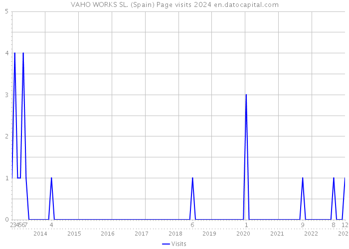 VAHO WORKS SL. (Spain) Page visits 2024 