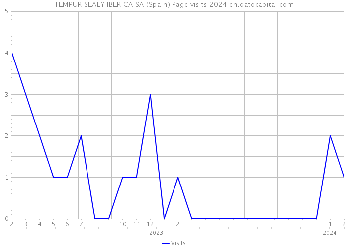 TEMPUR SEALY IBERICA SA (Spain) Page visits 2024 
