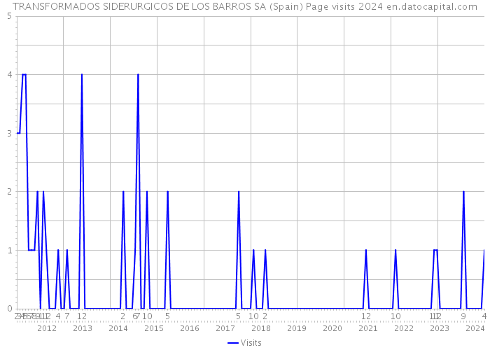 TRANSFORMADOS SIDERURGICOS DE LOS BARROS SA (Spain) Page visits 2024 