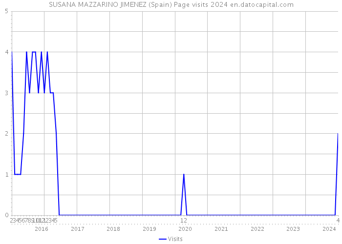 SUSANA MAZZARINO JIMENEZ (Spain) Page visits 2024 