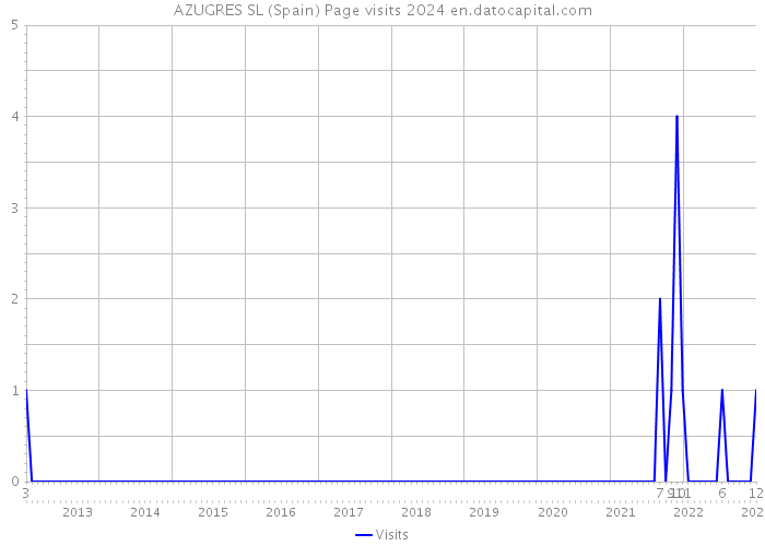 AZUGRES SL (Spain) Page visits 2024 