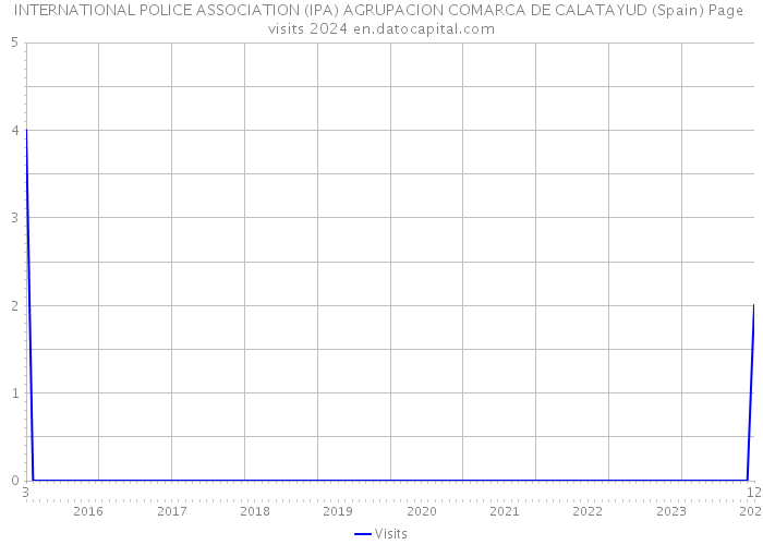 INTERNATIONAL POLICE ASSOCIATION (IPA) AGRUPACION COMARCA DE CALATAYUD (Spain) Page visits 2024 