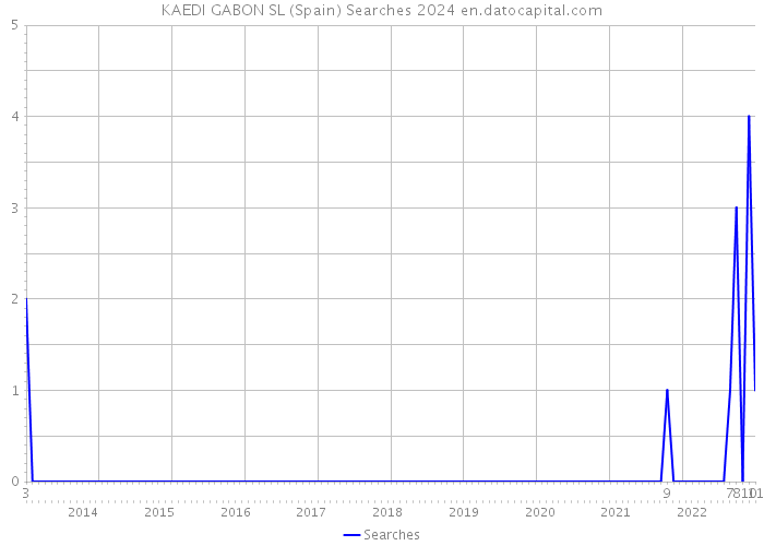 KAEDI GABON SL (Spain) Searches 2024 