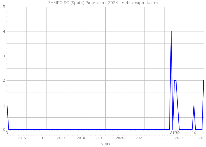 SAMPO SC (Spain) Page visits 2024 