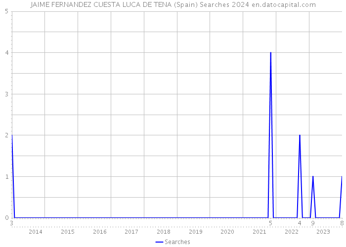JAIME FERNANDEZ CUESTA LUCA DE TENA (Spain) Searches 2024 
