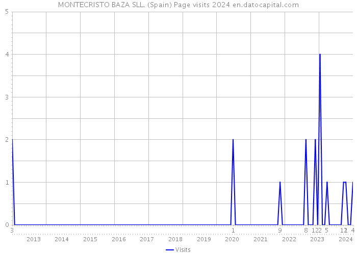 MONTECRISTO BAZA SLL. (Spain) Page visits 2024 