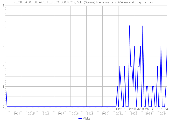 RECICLADO DE ACEITES ECOLOGICOS, S.L. (Spain) Page visits 2024 