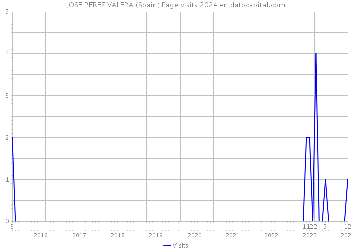 JOSE PEREZ VALERA (Spain) Page visits 2024 