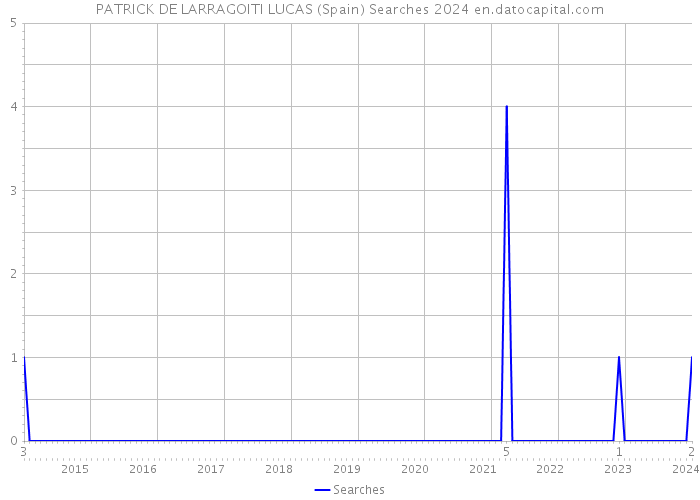 PATRICK DE LARRAGOITI LUCAS (Spain) Searches 2024 