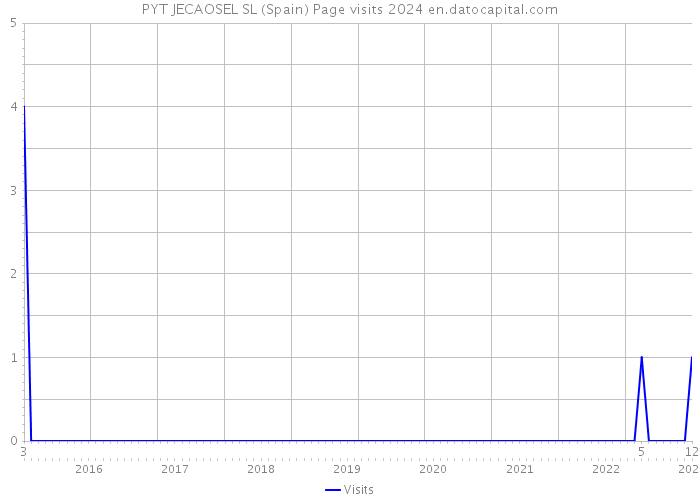 PYT JECAOSEL SL (Spain) Page visits 2024 