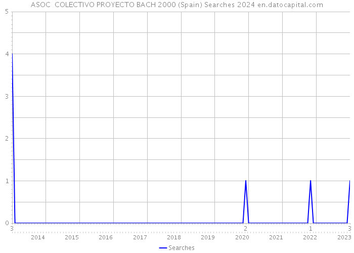 ASOC COLECTIVO PROYECTO BACH 2000 (Spain) Searches 2024 