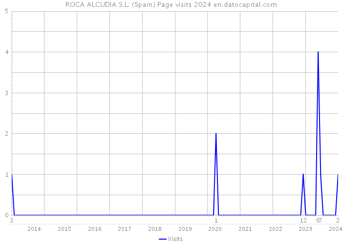 ROCA ALCUDIA S.L. (Spain) Page visits 2024 