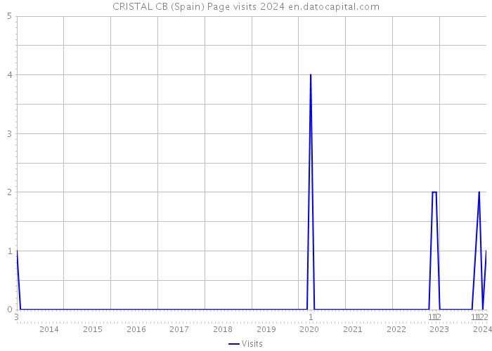 CRISTAL CB (Spain) Page visits 2024 