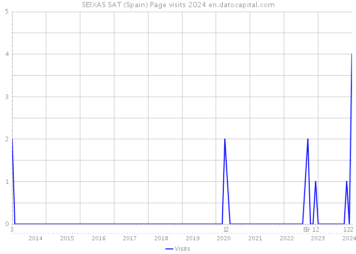 SEIXAS SAT (Spain) Page visits 2024 