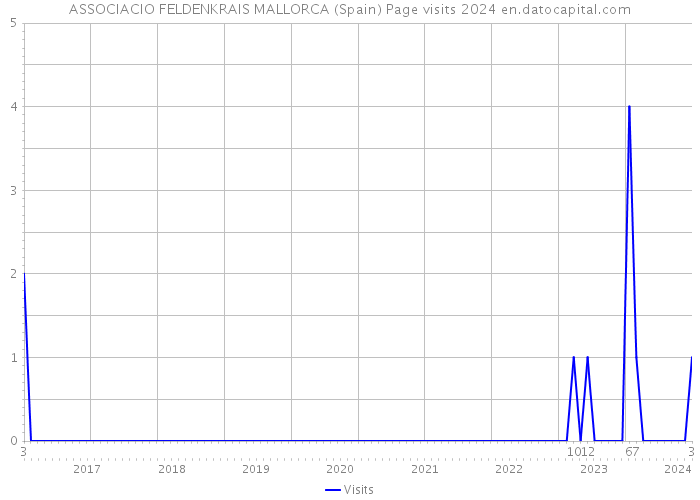 ASSOCIACIO FELDENKRAIS MALLORCA (Spain) Page visits 2024 