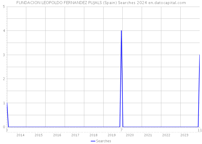 FUNDACION LEOPOLDO FERNANDEZ PUJALS (Spain) Searches 2024 