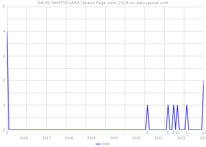 DAVID SANTOS LARA (Spain) Page visits 2024 