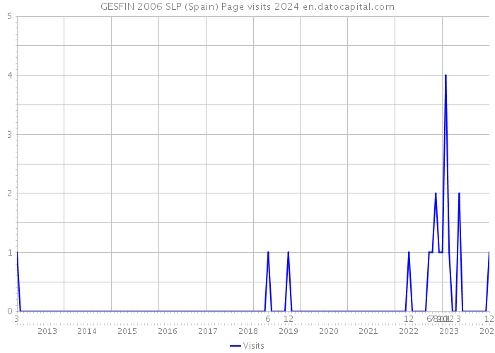 GESFIN 2006 SLP (Spain) Page visits 2024 