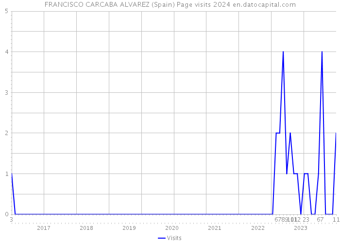 FRANCISCO CARCABA ALVAREZ (Spain) Page visits 2024 