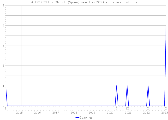 ALDO COLLEZIONI S.L. (Spain) Searches 2024 