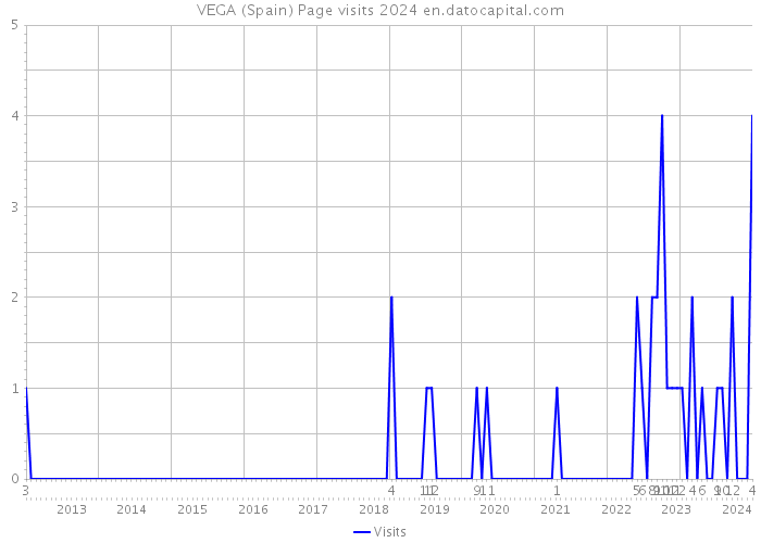 VEGA (Spain) Page visits 2024 