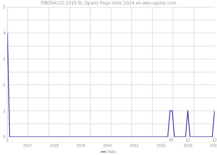 FIBONACCI 2015 SL (Spain) Page visits 2024 