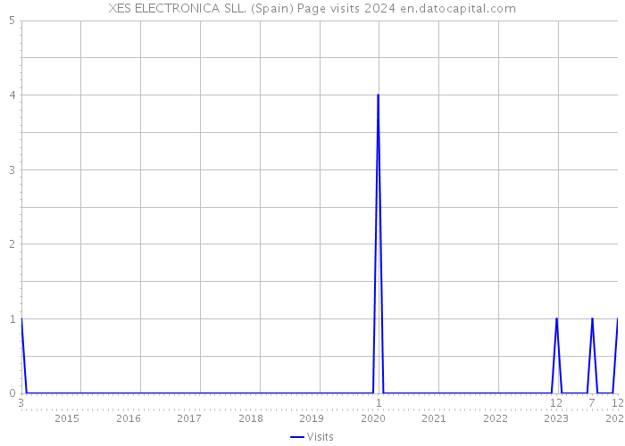 XES ELECTRONICA SLL. (Spain) Page visits 2024 