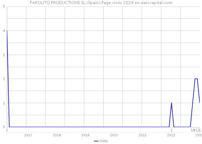 FAROLITO PRODUCTIONS SL (Spain) Page visits 2024 