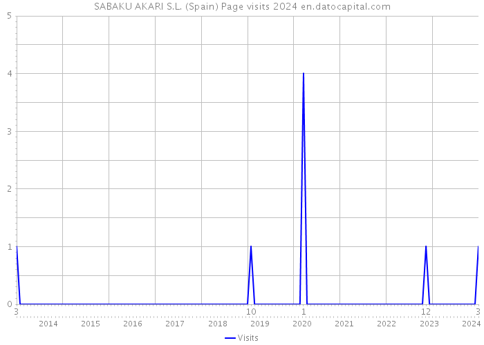 SABAKU AKARI S.L. (Spain) Page visits 2024 