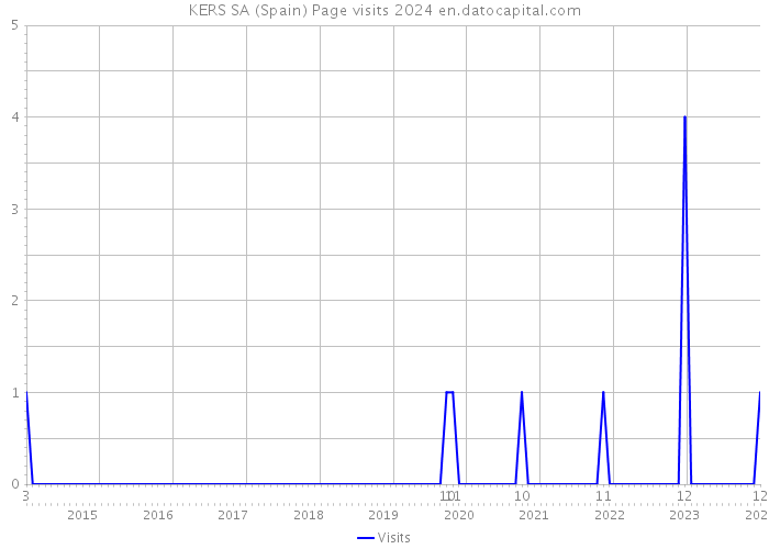 KERS SA (Spain) Page visits 2024 
