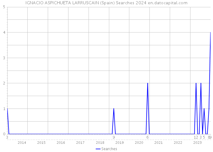 IGNACIO ASPICHUETA LARRUSCAIN (Spain) Searches 2024 