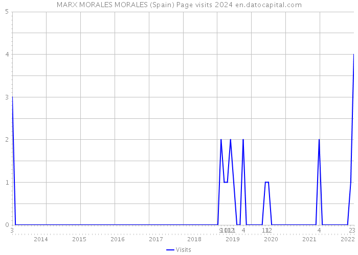 MARX MORALES MORALES (Spain) Page visits 2024 